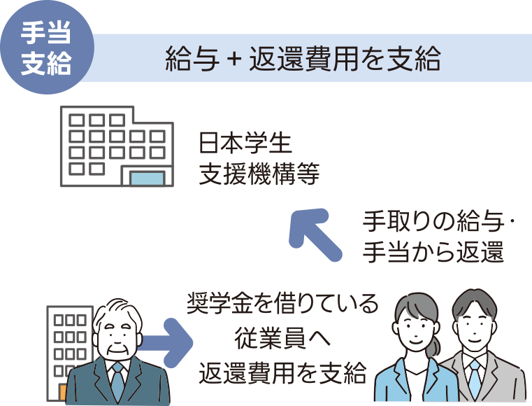 図:奨学金返還パターン2