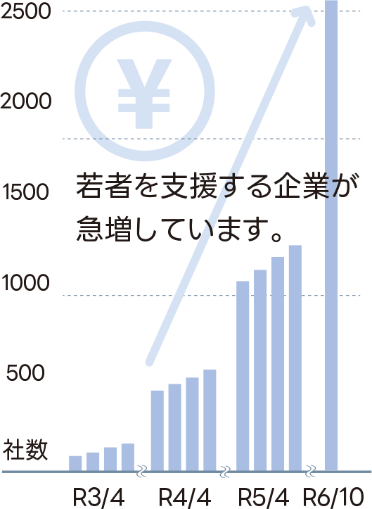 図：日本学生支援機構の返還利用企業の推移