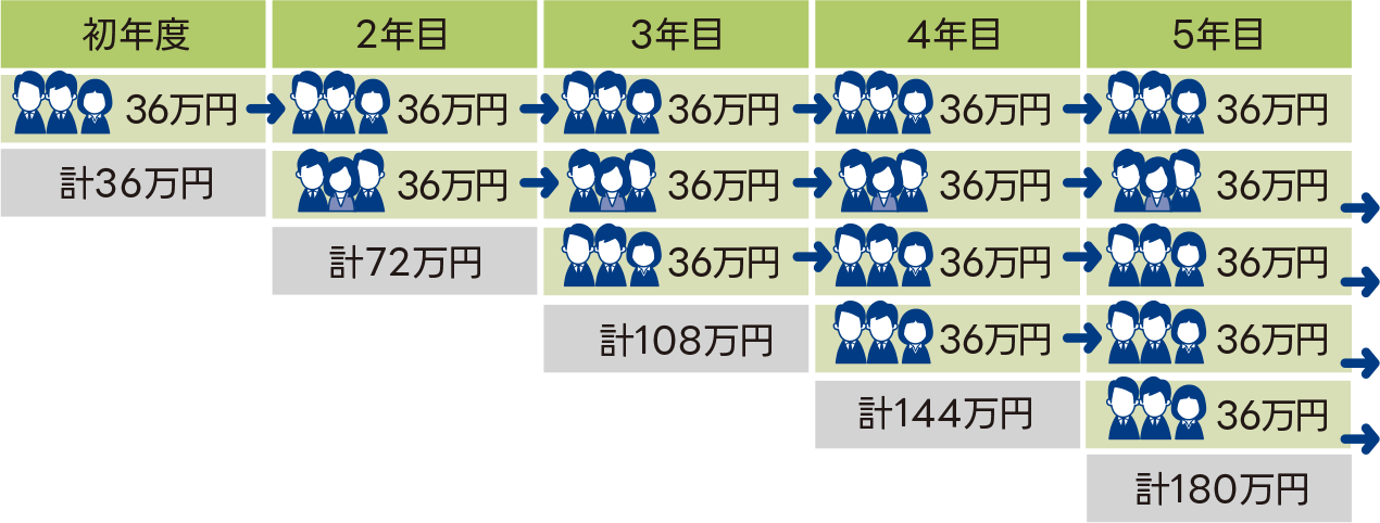 例：毎年3名が対象となり、交付申請を行った場合の補助金額