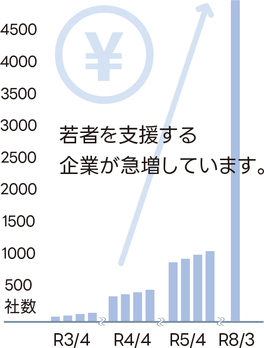 図：日本学生支援機構の返還利用企業の推移