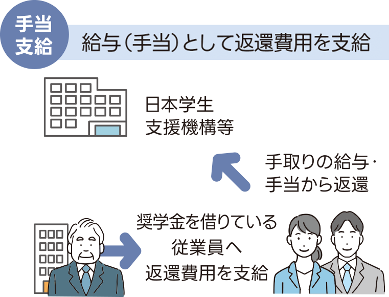 図:奨学金返還パターン2